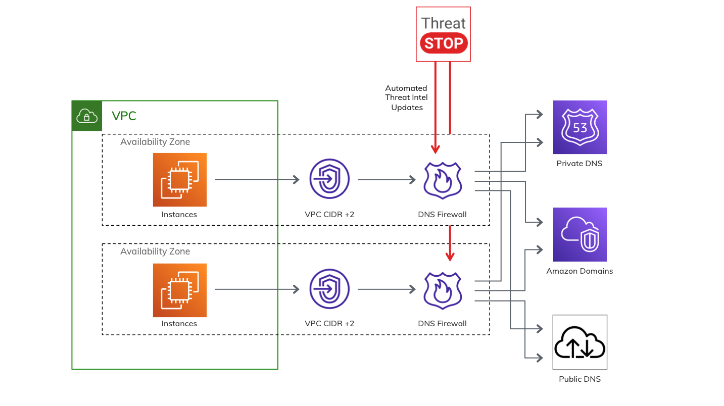 dns redirect to another domain route53